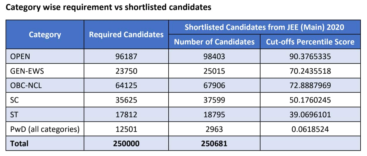 JEE Adv 2020 Marks Vs Rank : Check Last Year's Cut-Offs